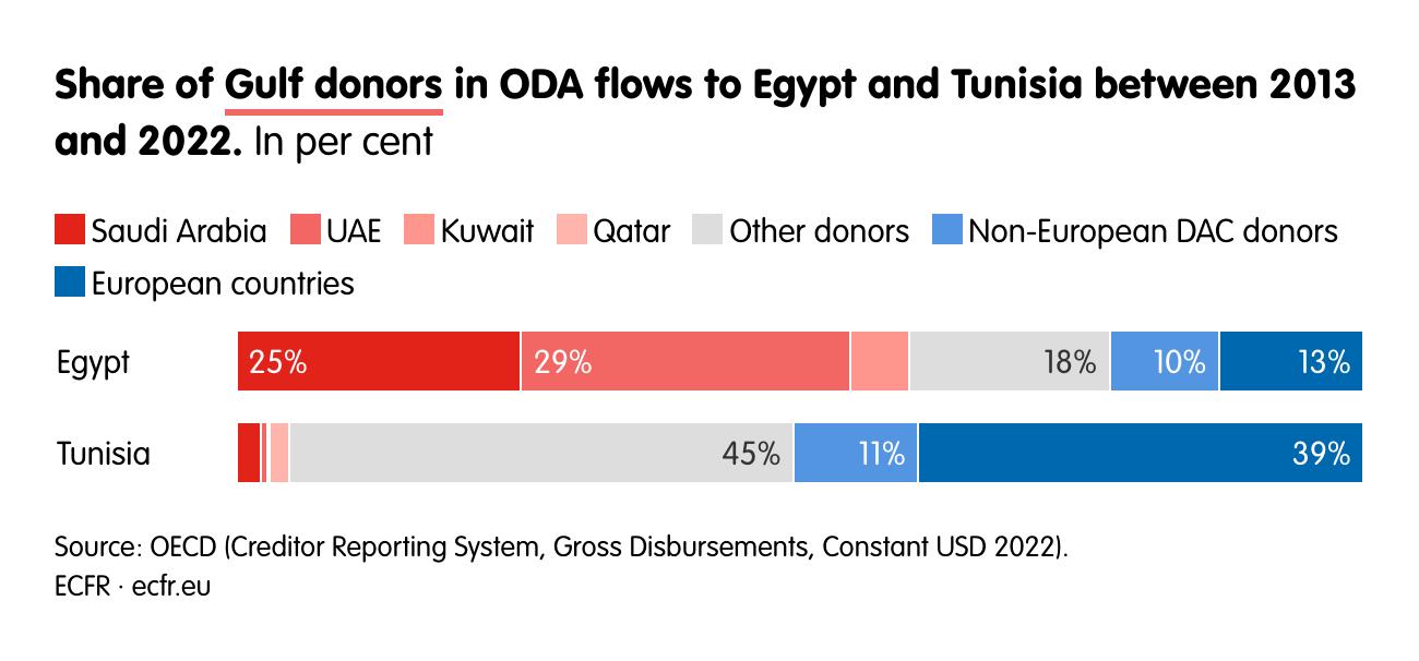 Share of Gulf donors in ODA flows to Egypt and Tunisia between 2013 and 2022.