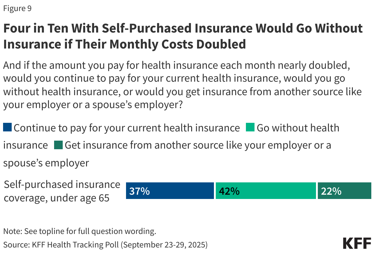 Four in Ten With Self-Purchased Insurance Would Go Without Insurance if Their Monthly Costs Doubled