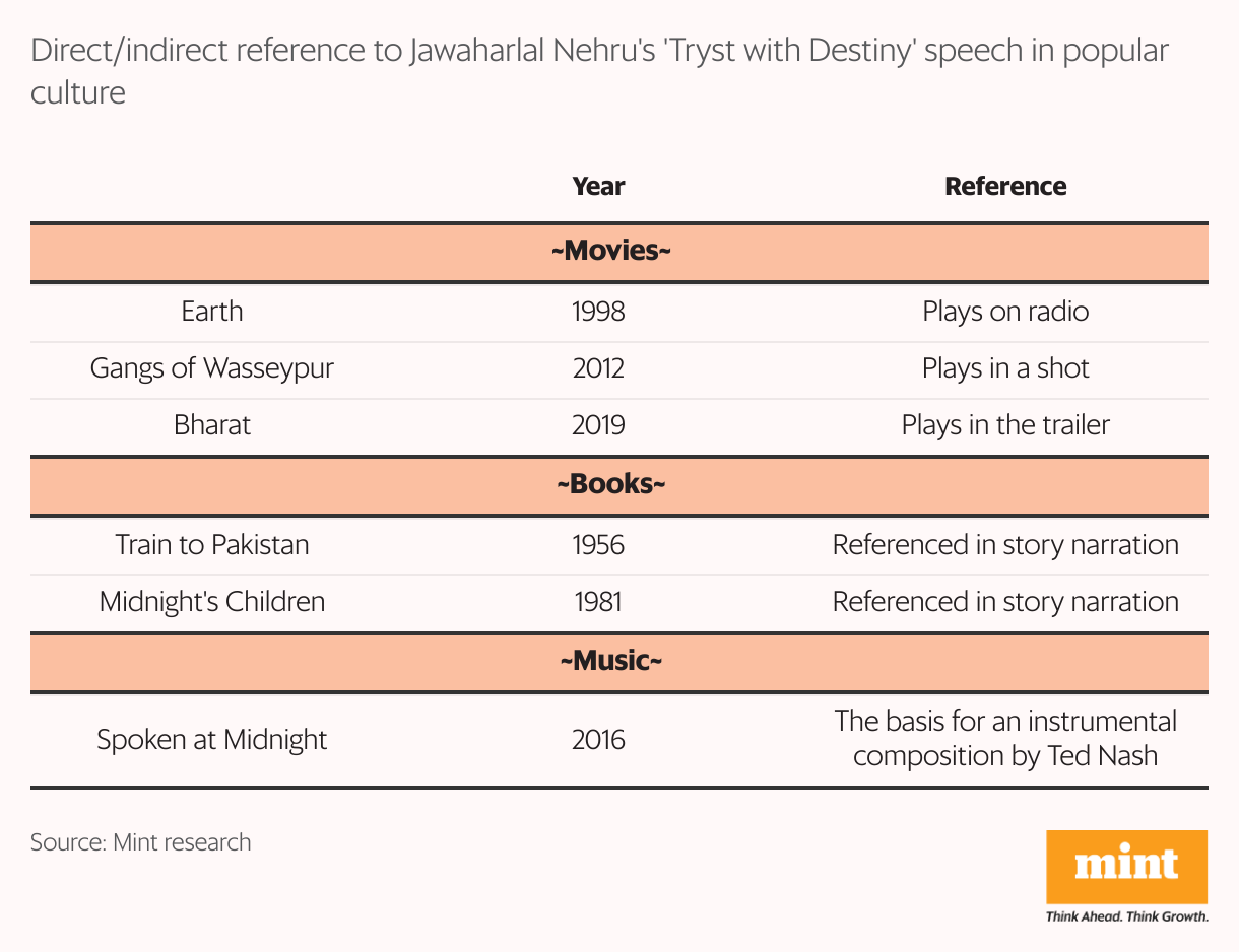 A table showing the direct and indirect reference to Jawaharlal Nehru's 'Tryst with Destiny' speech in popular culture, namely movies made, books published and the music.