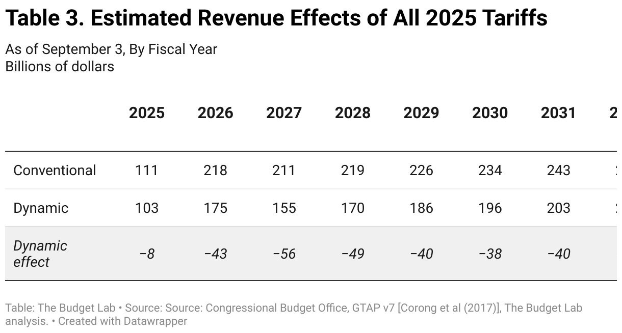 Table 3. Estimated Revenue Effects of All 2025 Tariffs, Baseline (Table)