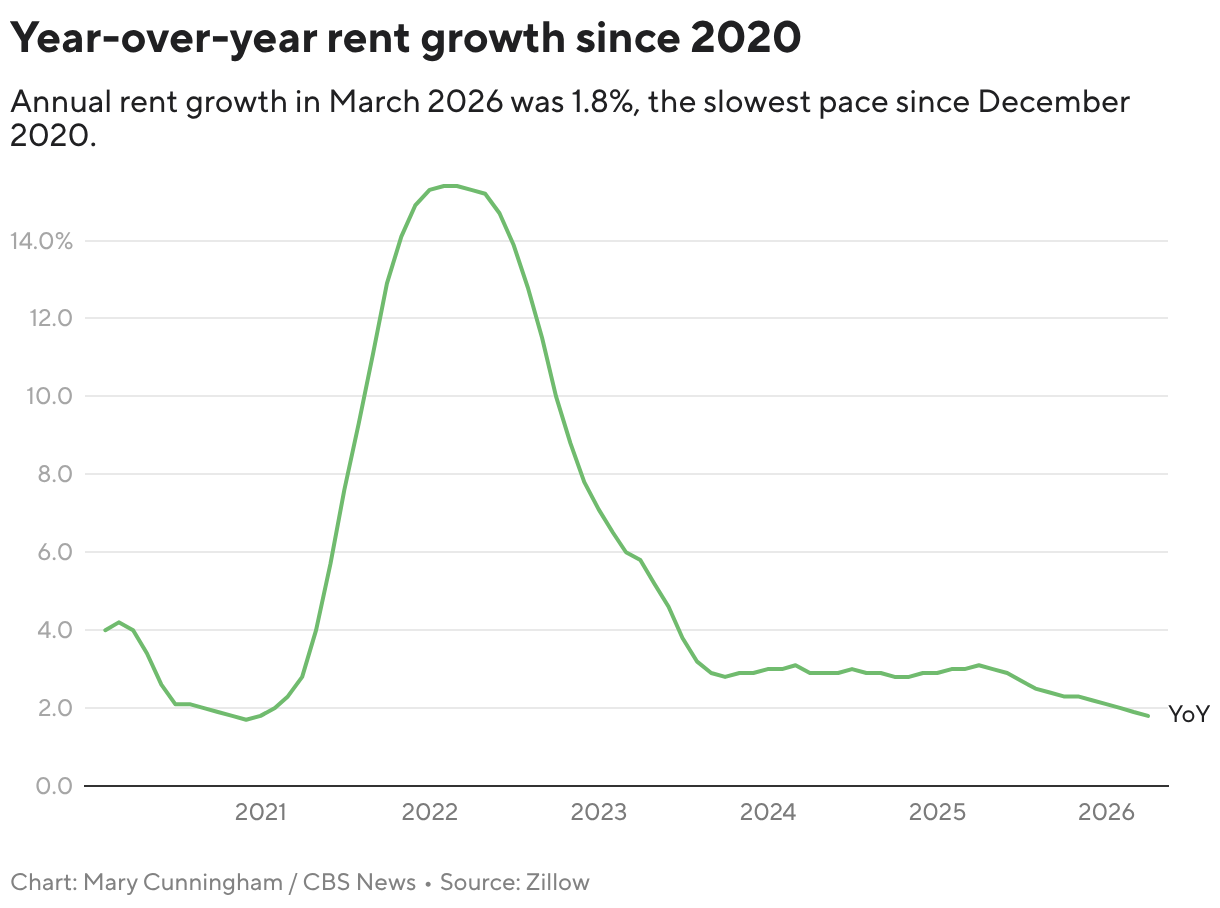 Annual rent growth from 2021-2025 (Line chart)