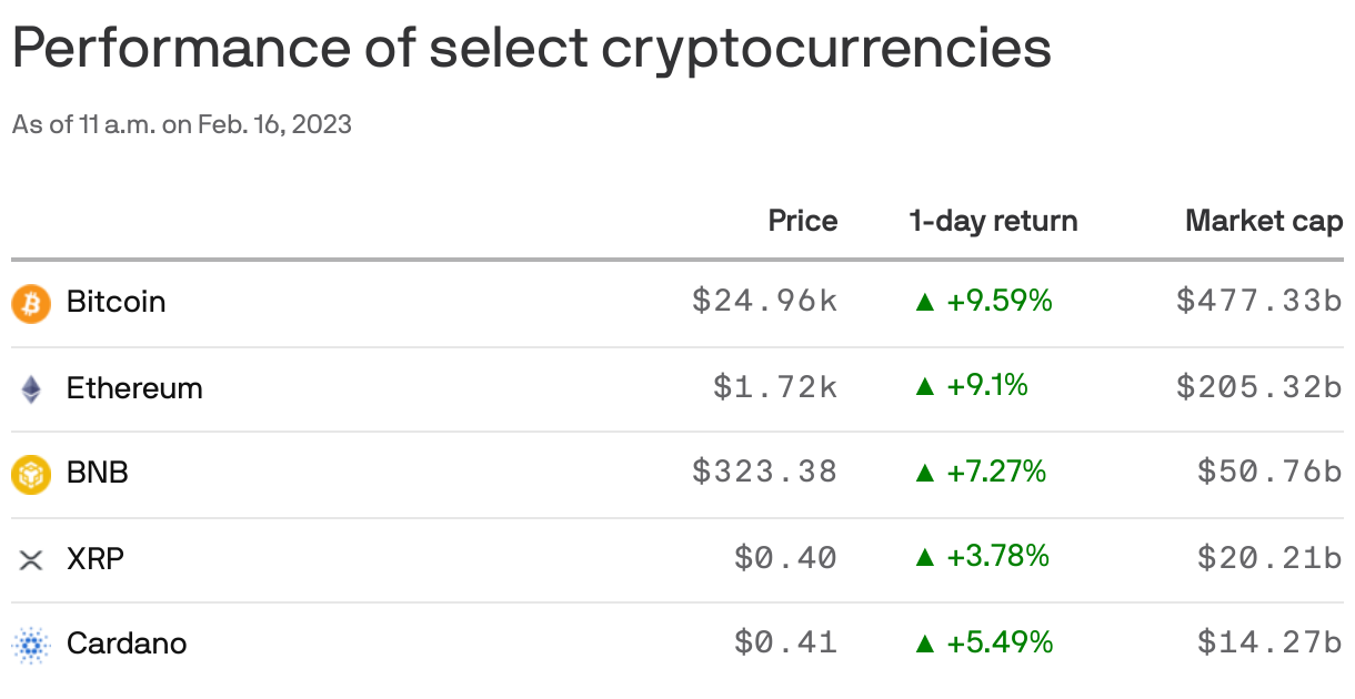 Performance of select cryptocurrencies