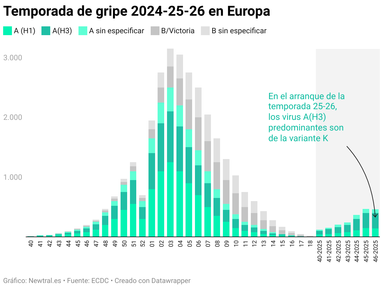 Temporada de gripe 2024-25-26 en Europa (Columnas apiladas)