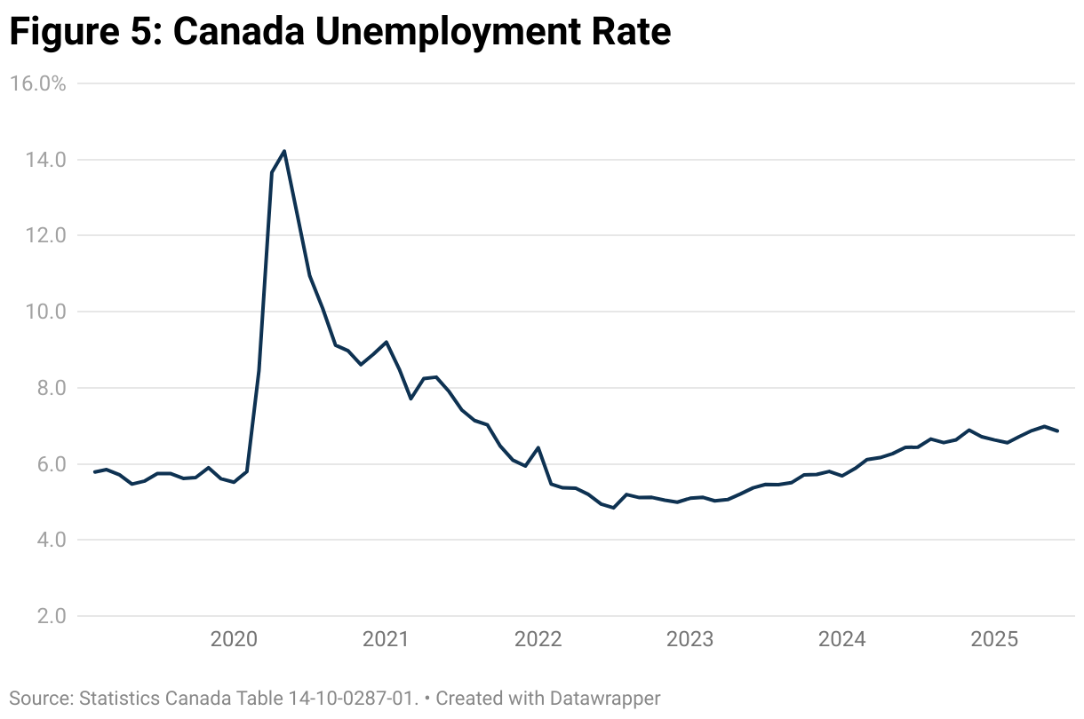 Figure 5: Canada Unemployment Rate (Line chart)
