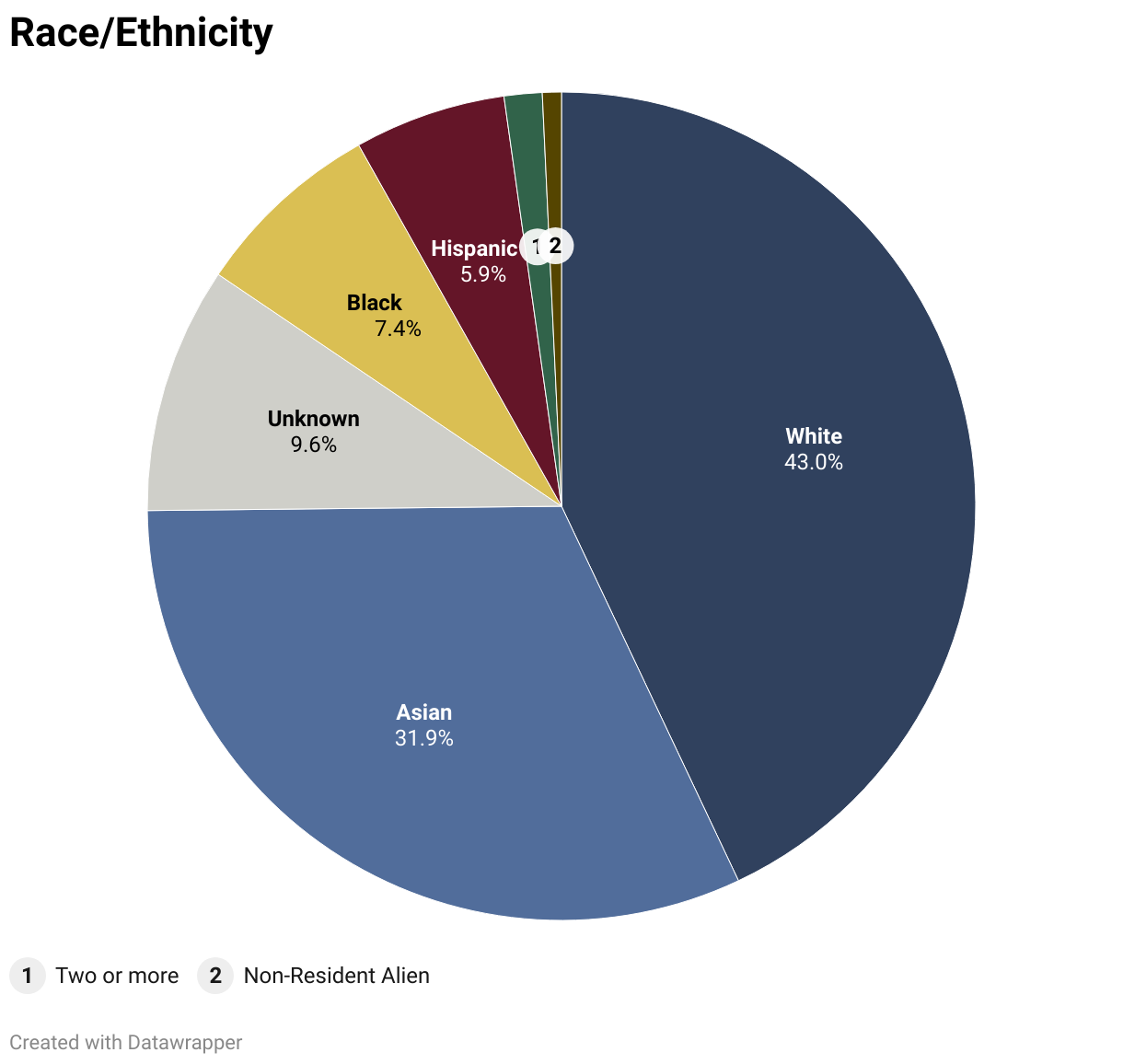 31.85% Asian, 7.40% Black, 5.92% Hispanic, 1.48% Two or more, 0.74% Non-resident alien, 9.62% unknown, 42.96% white
