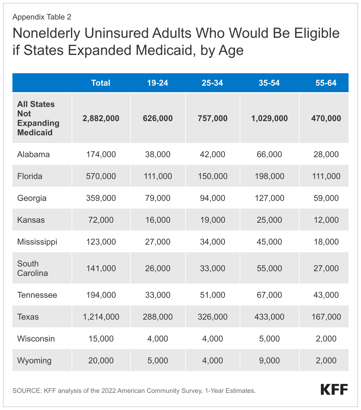 Nonelderly Uninsured Adults Who Would Be Eligible if States Expanded Medicaid, by Age data chart