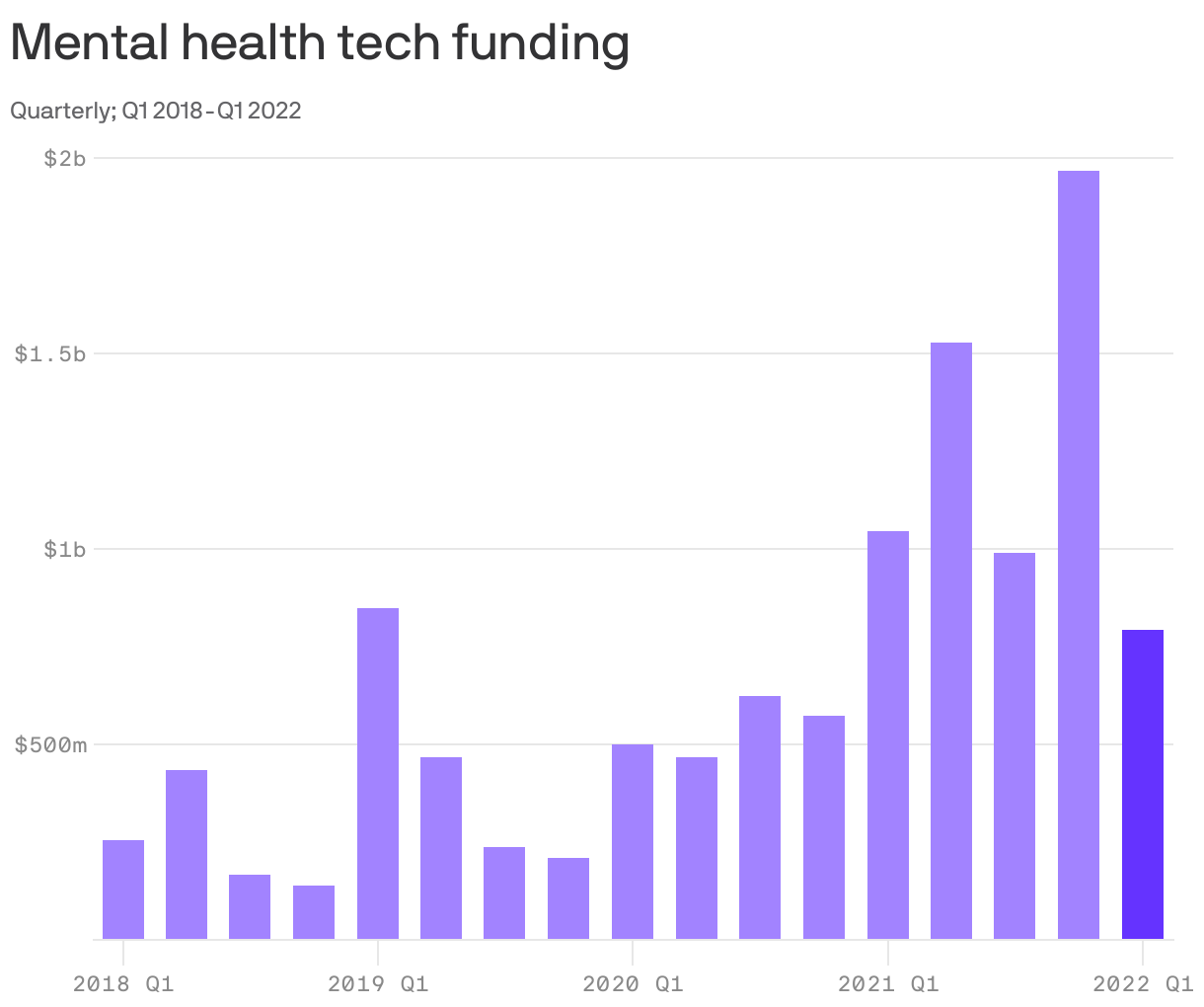 Mental health tech funding