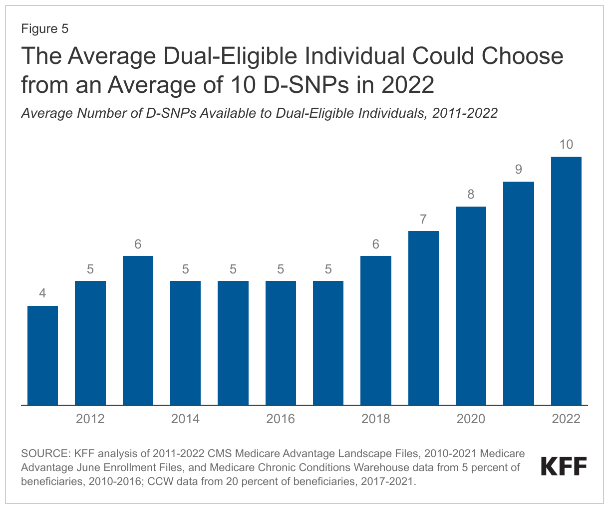 The Average Dual-Eligible Individual Could Choose from an Average of 10 D-SNPs in 2022 data chart