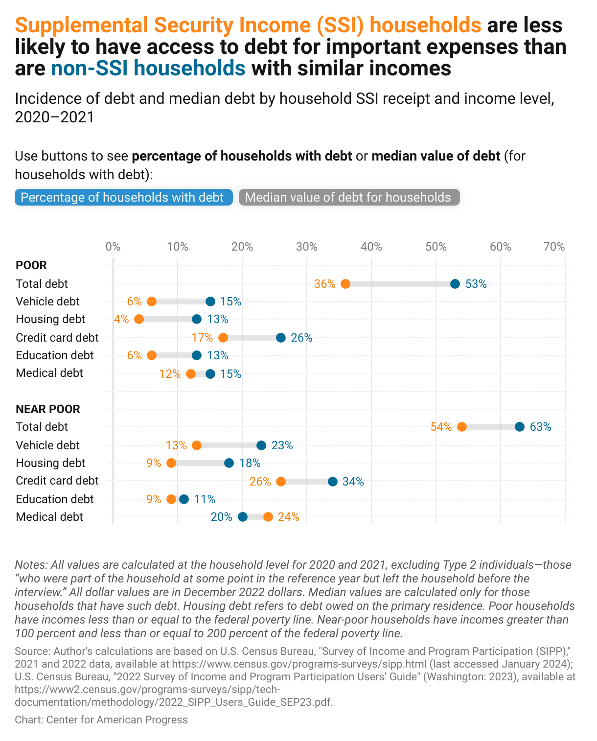 Chart showing that among low-income households, those that receive SSI benefits have a lower chance of having debt; for example, 36 percent of poor SSI households have debt, compared with 53 percent of non-SSI households.