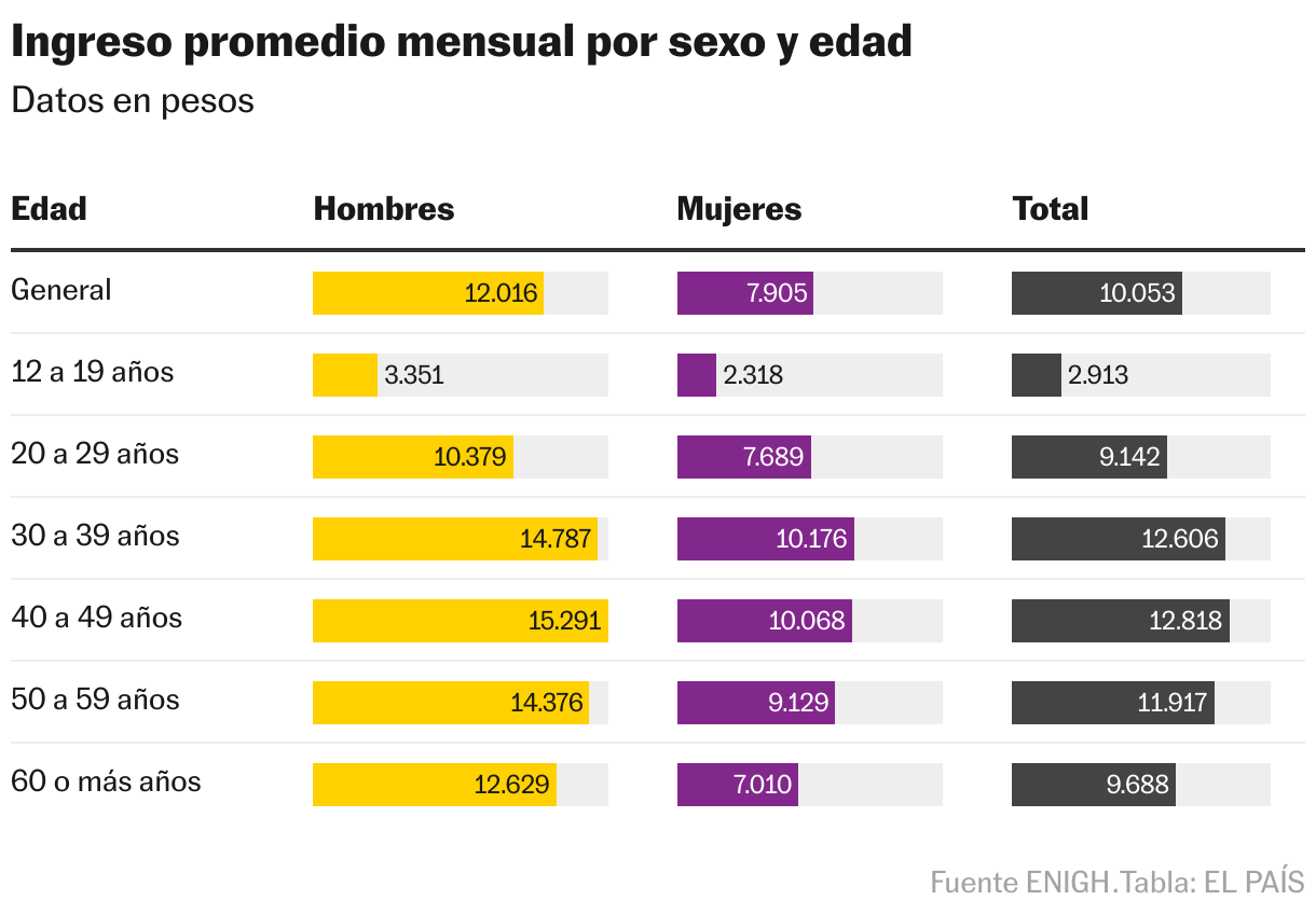Average monthly income by gender and age (Table)