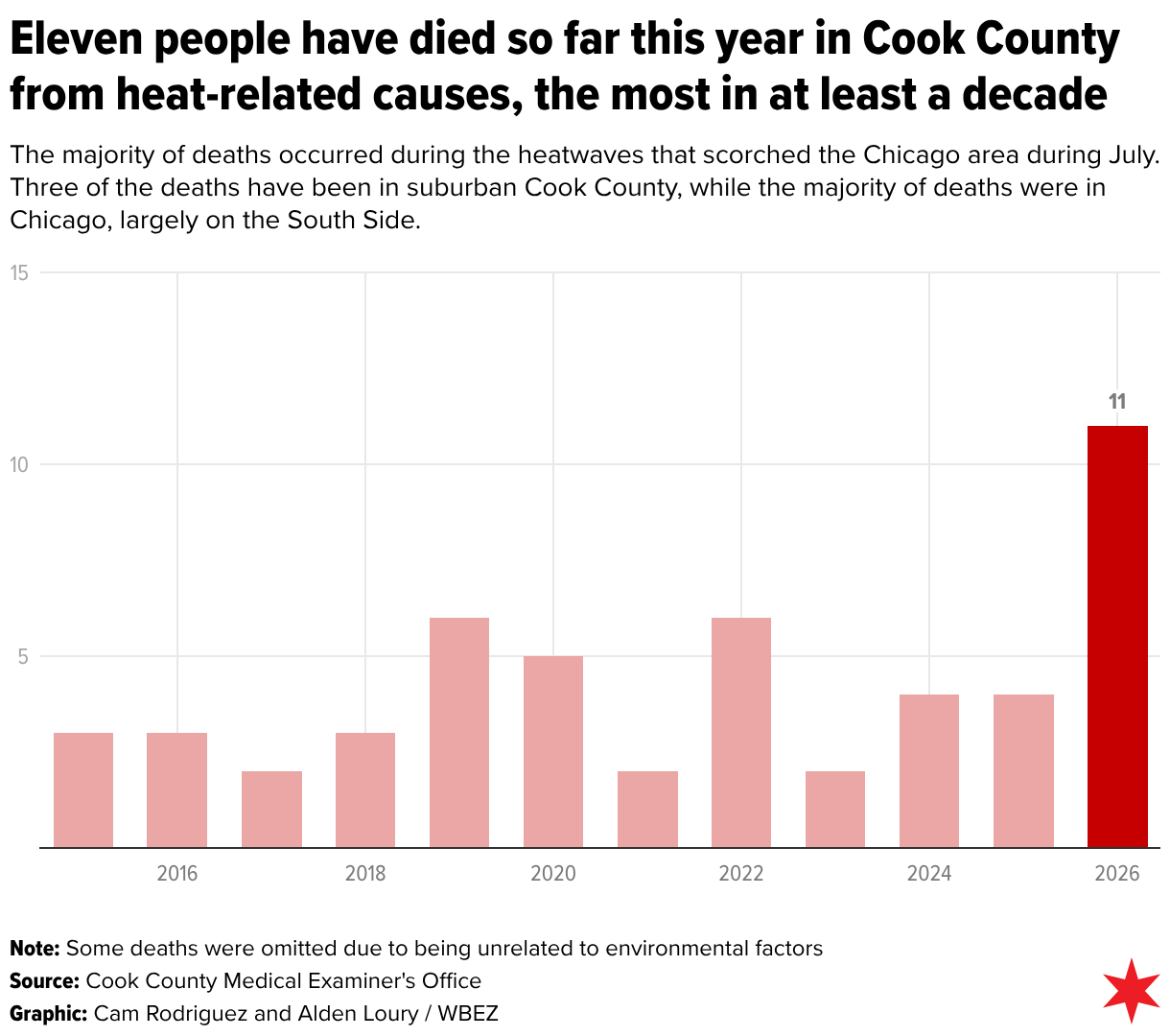 Eleven people have died so far this year in Cook County from heat-related causes, the most in at least a decade (Column Chart)