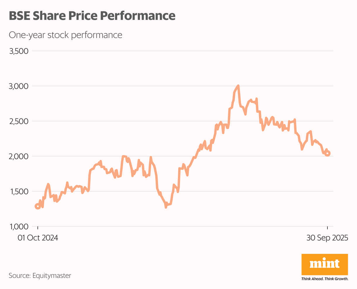 BSE Share Price Performance (Line chart)