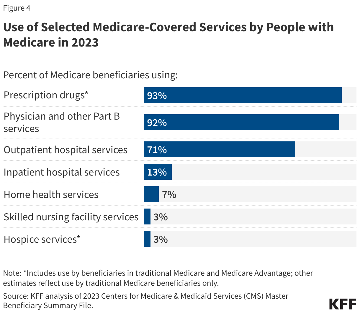 Use of Selected Medicare-Covered Services by People with Medicare in 2023