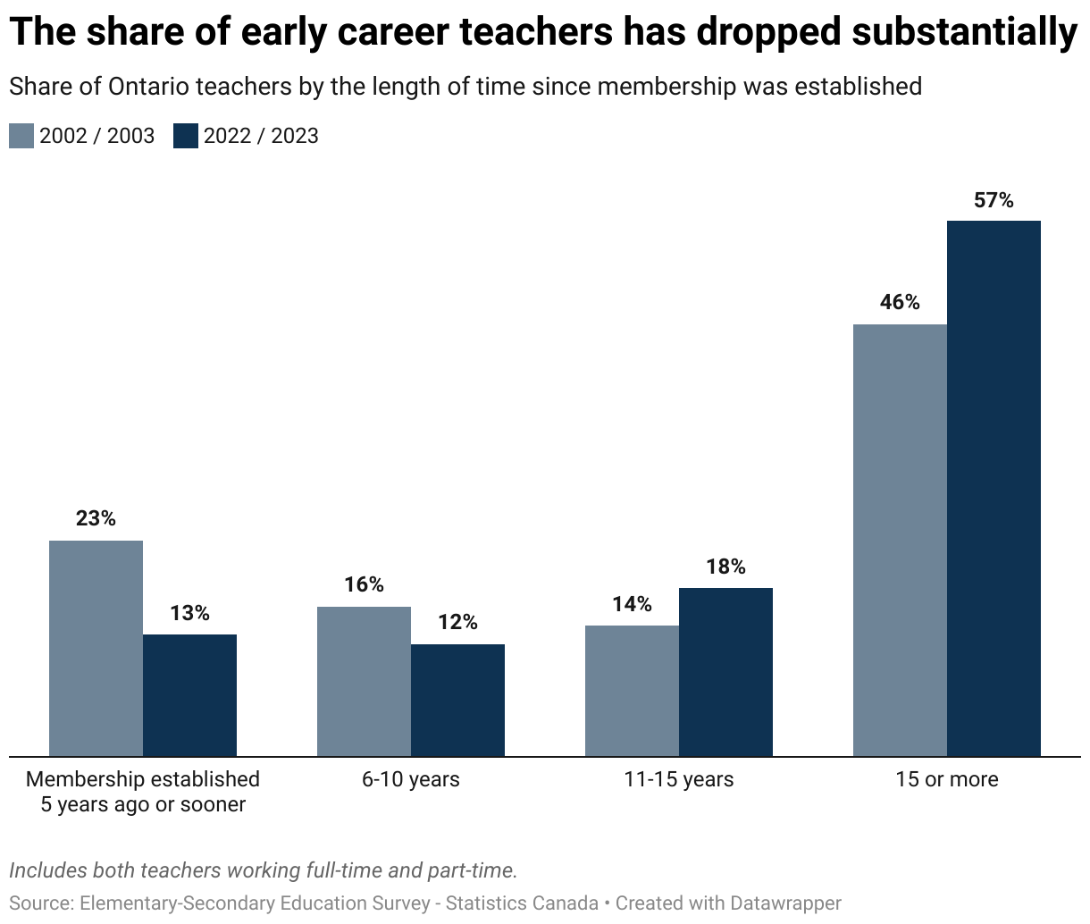 The share of early career teachers has dropped substantially (Grouped column chart)