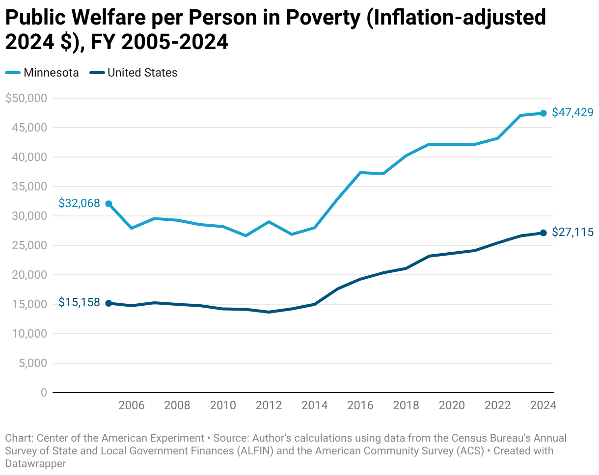 Public Welfare per Person in Poverty (Inflation-adjusted 2024 $), FY 2005-2024 (Line chart)