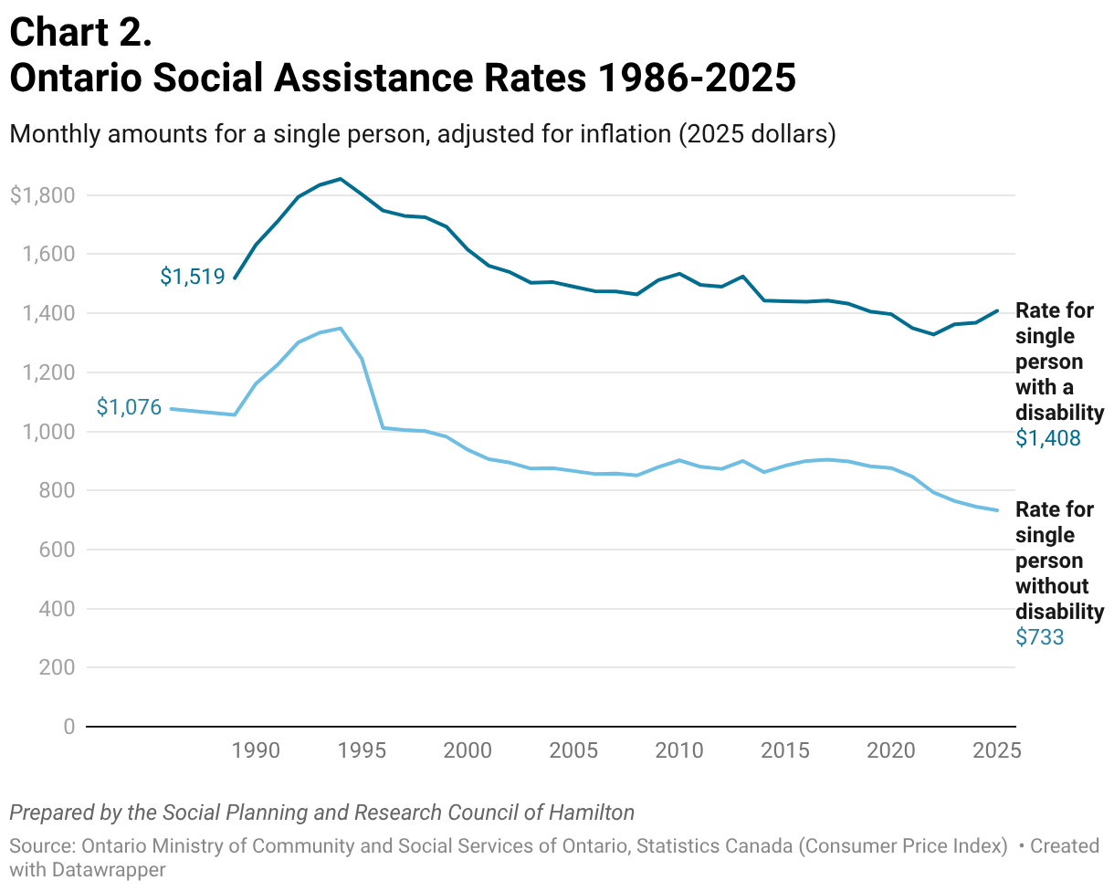 Chart 2.Ontario Social Assistance Rates 1986-2025 (Line chart)