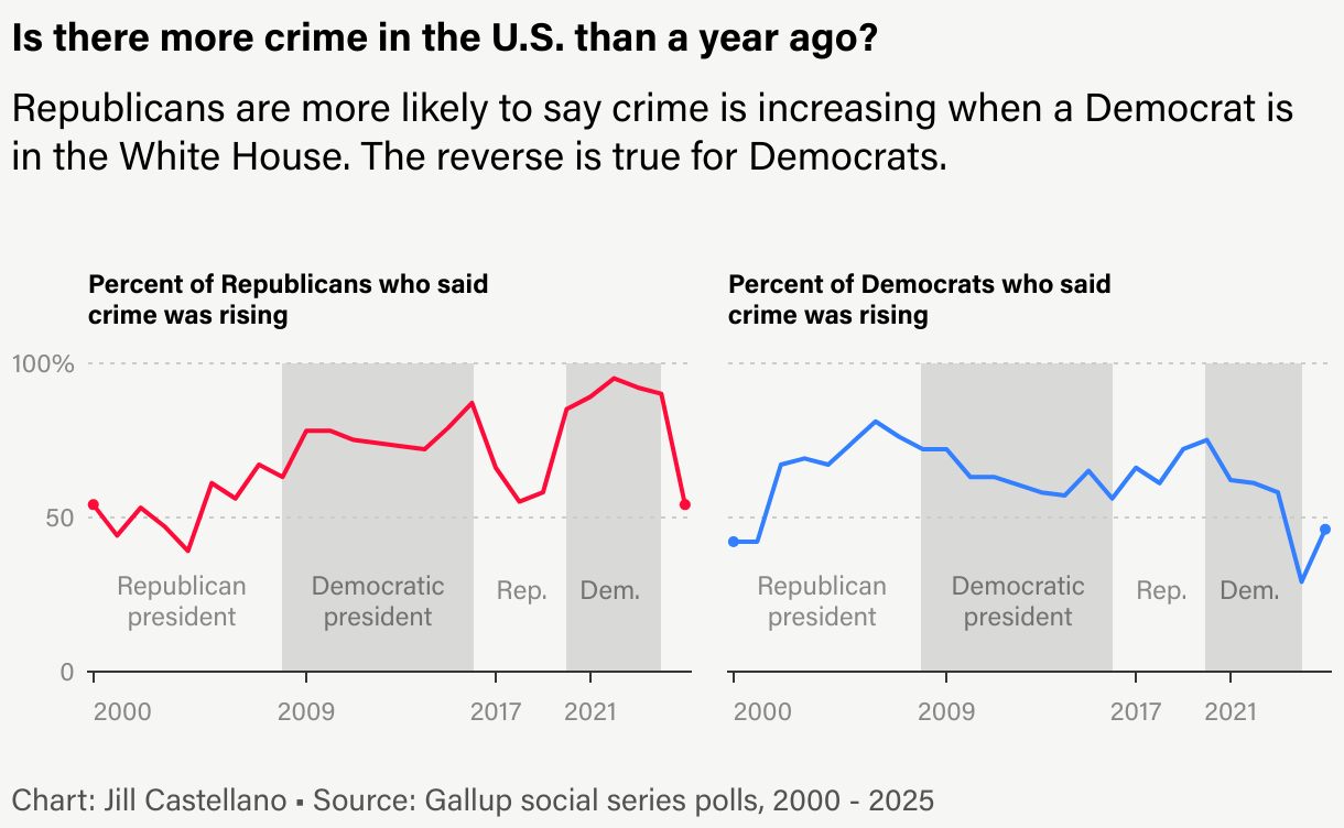 Two side-by-side line charts show the percentage of Republicans and Democrats who said crime was rising, for every year from 2000 to 2025. Shading indicates whether the president at the time was a Republican or Democrat.