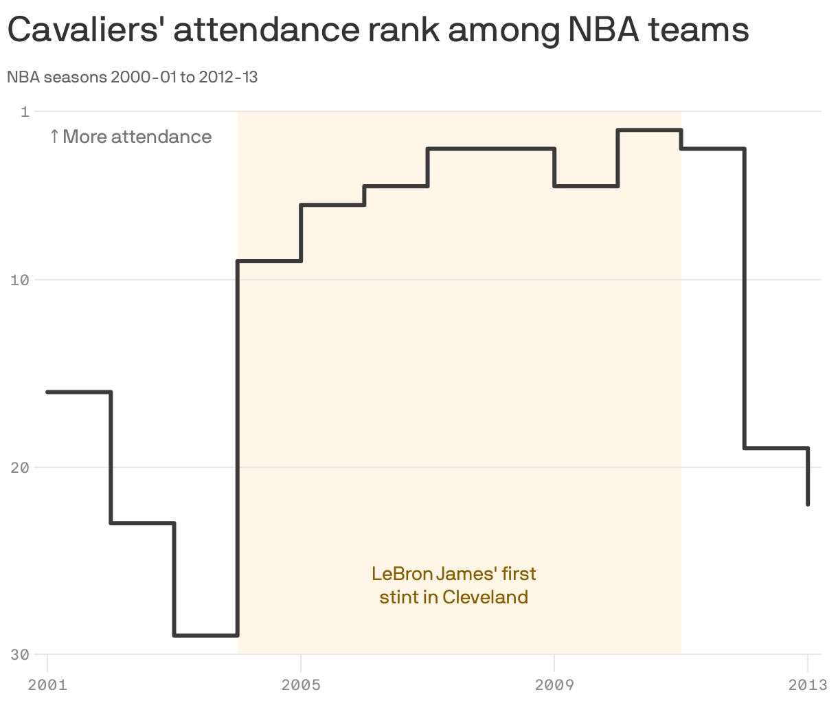 Cavaliers' attendance rank among NBA teams