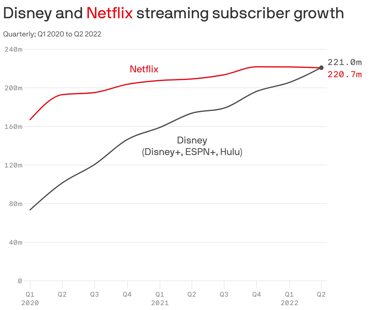 Disney and <span style="color:#E50914">Netflix</span> streaming subscriber growth