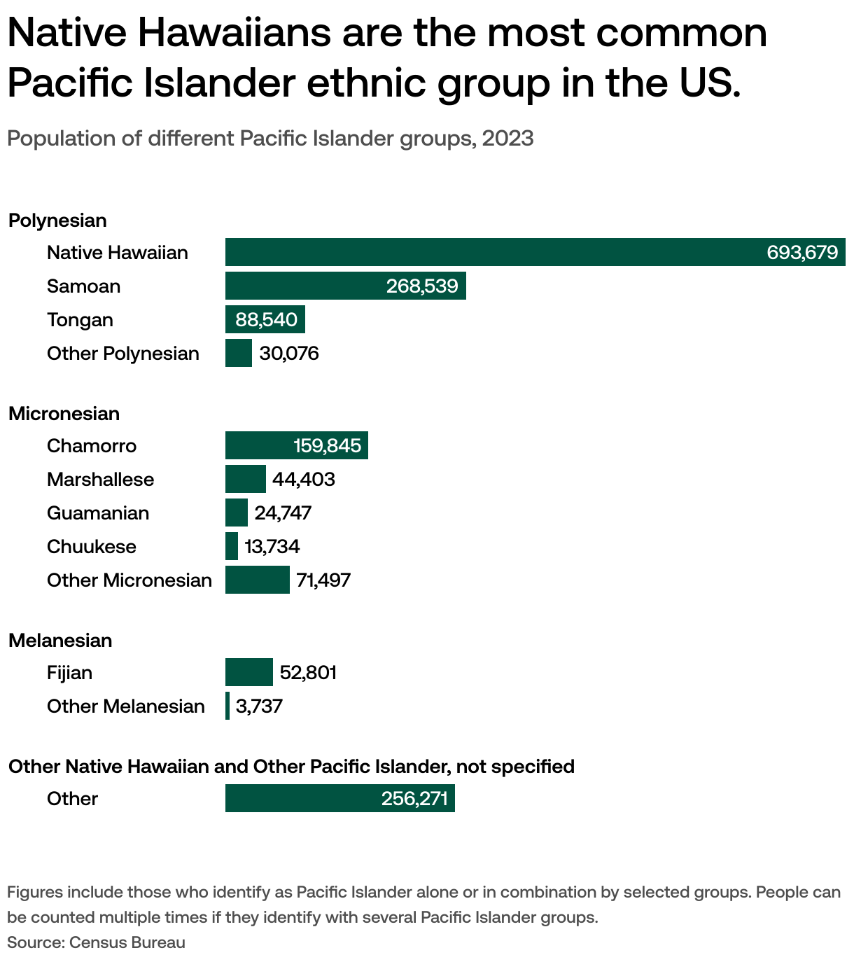 Pacific Islander Polynesian Descent