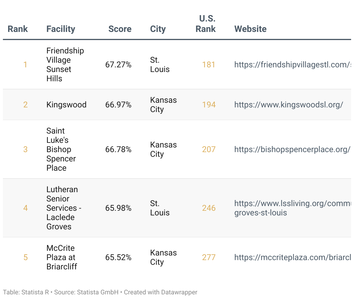 Ranking of America's Best Continuing Care Retirement Communities 2025, List of Missouri