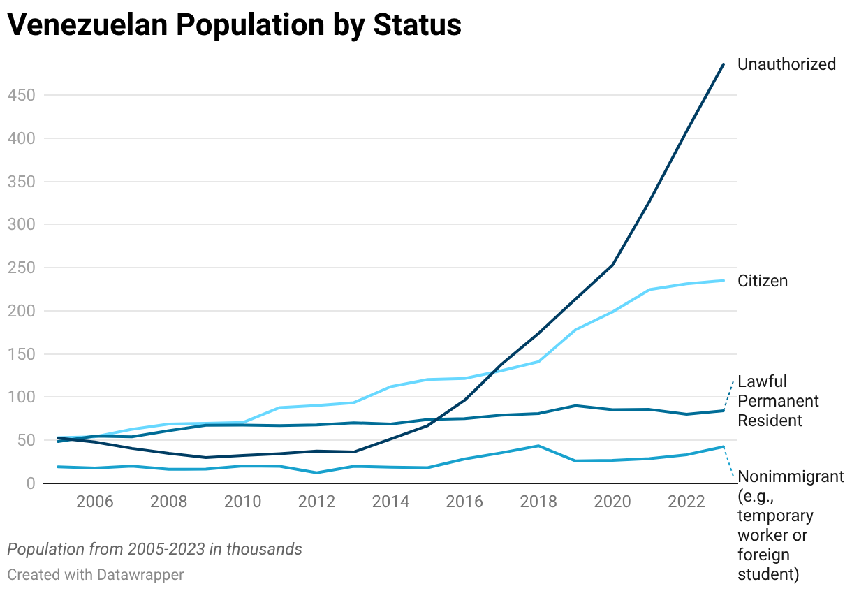 Venezuelan Population by Status (Copy) (Line chart)