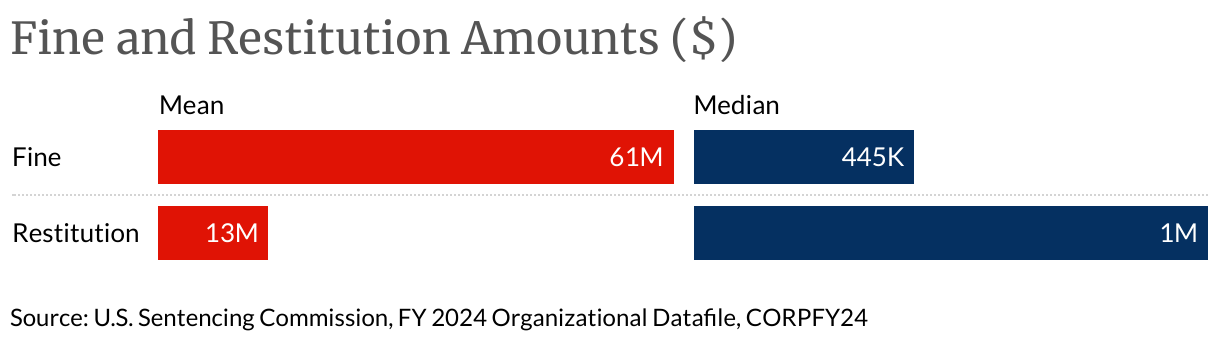 Fine and Restitution Amounts ($) (Split Bars)
