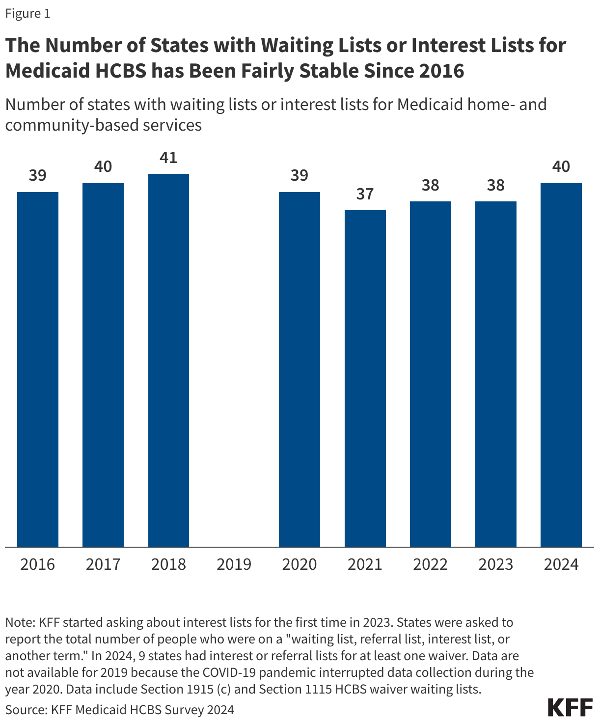 The Number of States with Waiting Lists or Interest Lists for Medicaid HCBS has Been Fairly Stable Since 2016  data chart