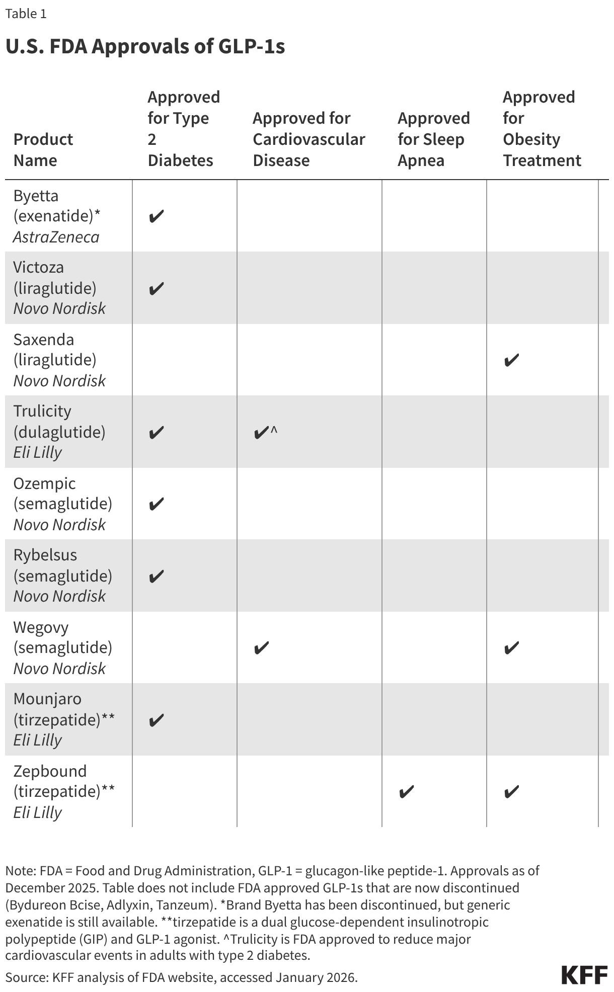 U.S. FDA Approvals of GLP-1s