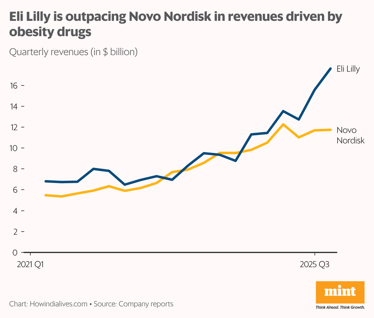 A line chart shows Eli Lilly’s quarterly revenues surging past Novo Nordisk’s between 2021 and 2025, with both rising but Eli Lilly ending around 16 billion dollars versus Novo Nordisk’s roughly 12–13 billion.
