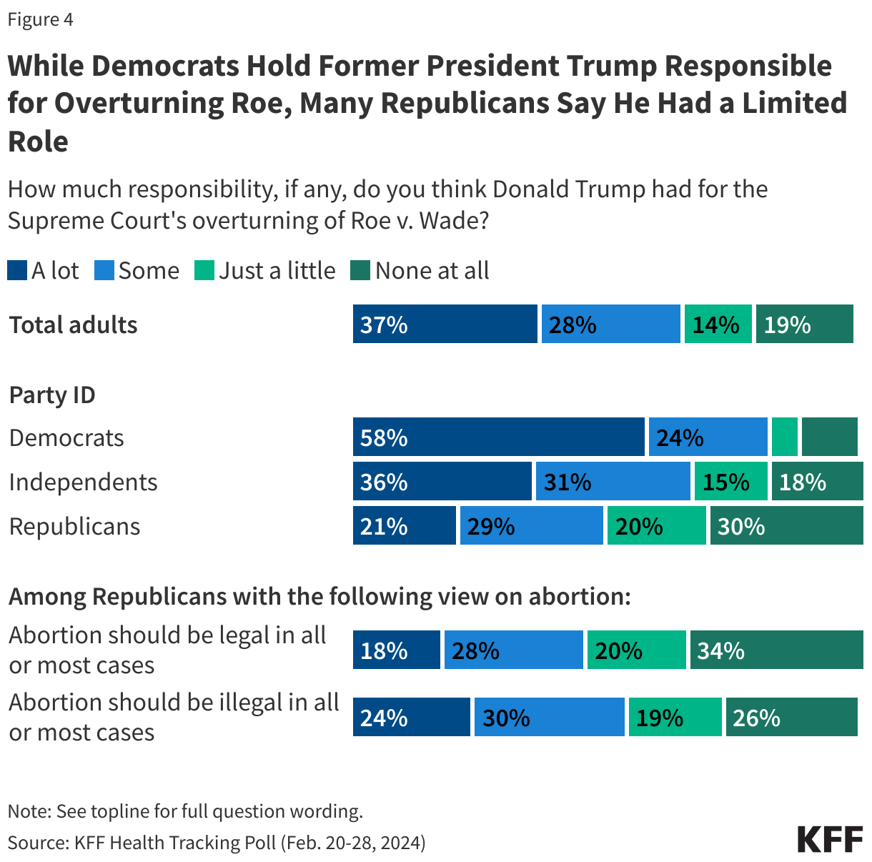 While Democrats Hold Former President Trump Responsible for Overturning Roe, Many Republicans Say He Had a Limited Role data chart