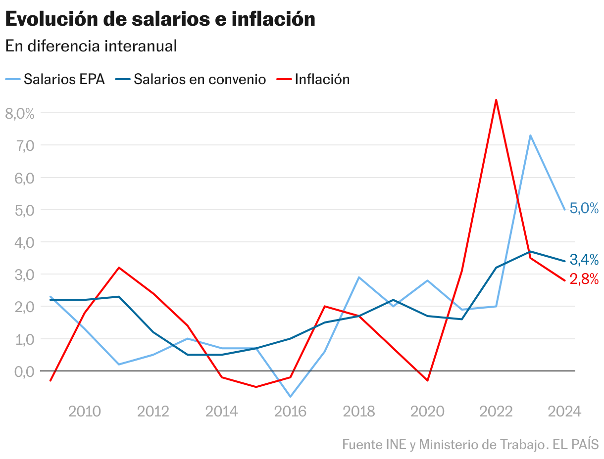 Evolution of wages and inflation (Lines)