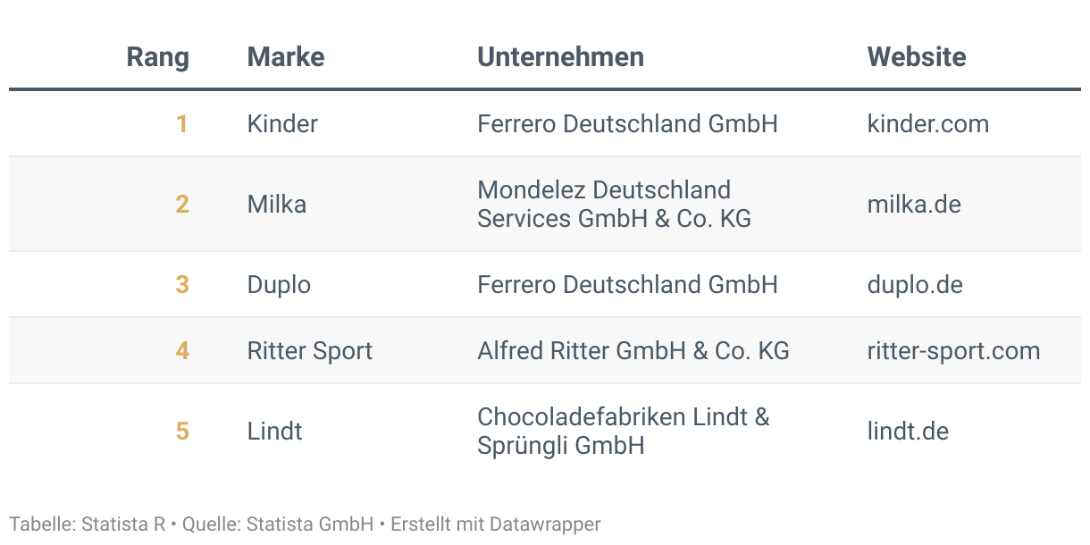 Ranking der Besten Marken Deutschlands 2024, Kategorie Schokolade & Schokoladenriegel