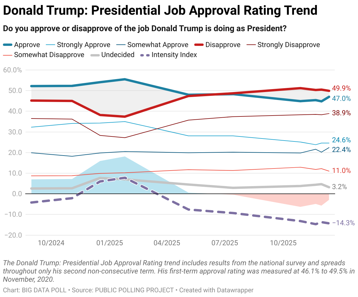 Donald Trump: Presidential Job Approval Rating