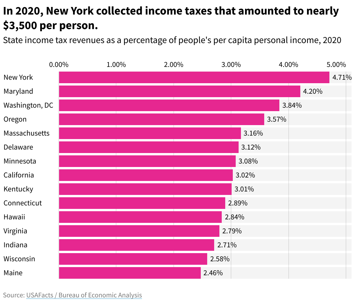 Horizontal bar chart showing state income tax revenues as a percentage of people's per capita personal income, 2020. In 2020, New York collected income taxes that amounted to nearly $3,500 per person.