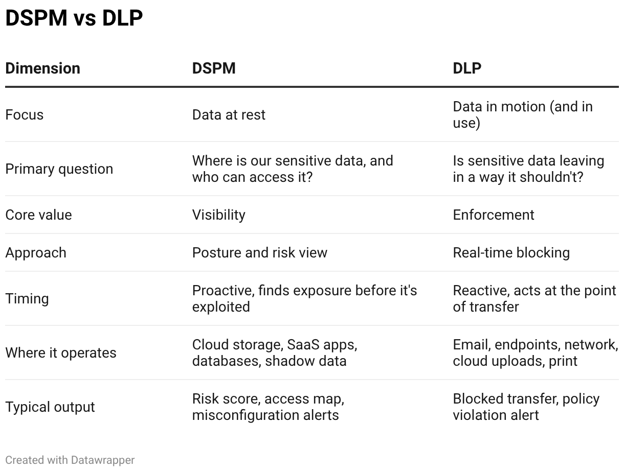 DSPM vs DLP (Table)