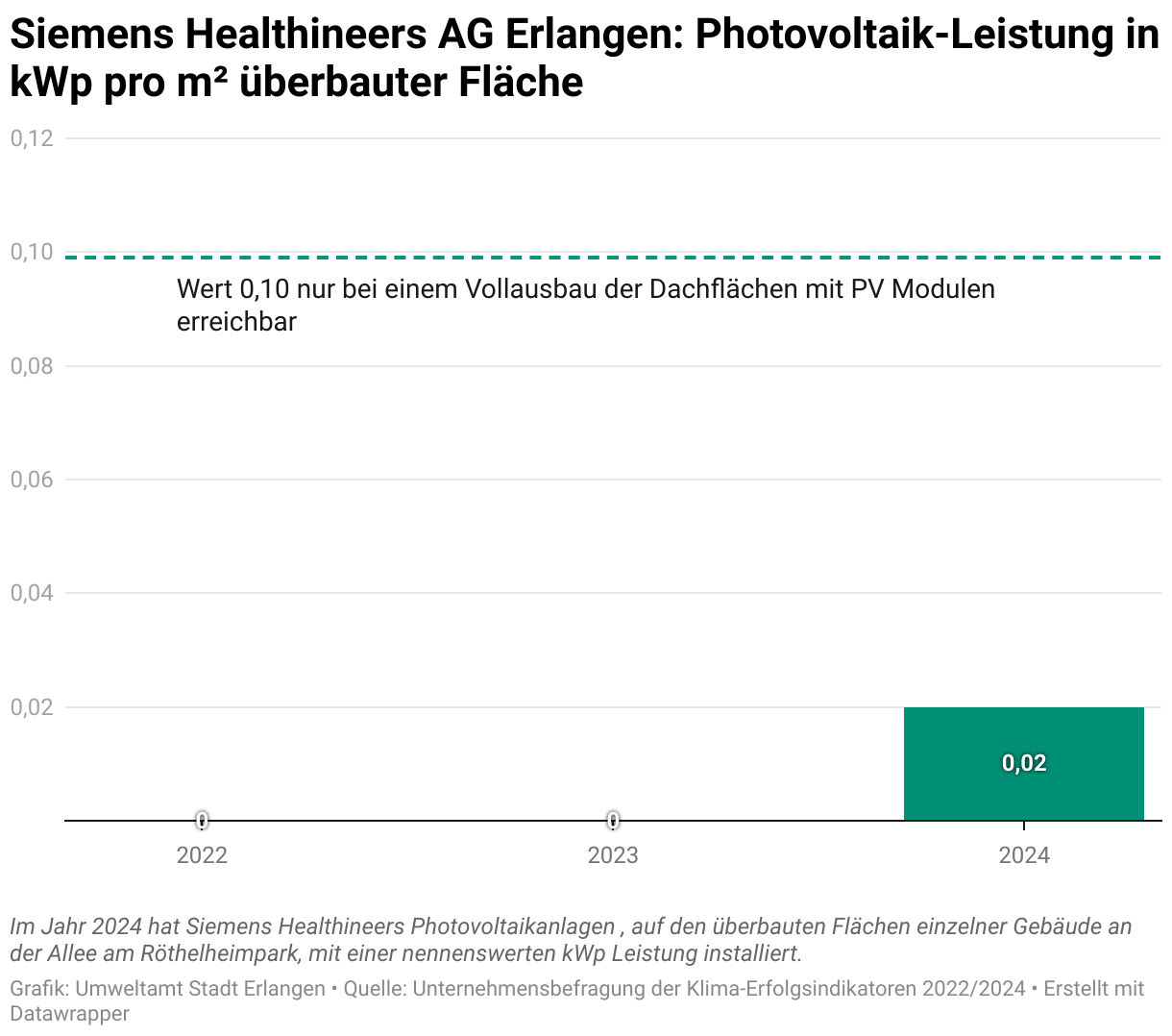 Im Jahr 2024 hat Siemens Healthineers  Photovoltaikanlagen mit einer Leistung von 1.022 Kilo Watt Peak, auf den überbauten Flächen einzelner Gebäude an der Allee am Röthelheimpark installiert.