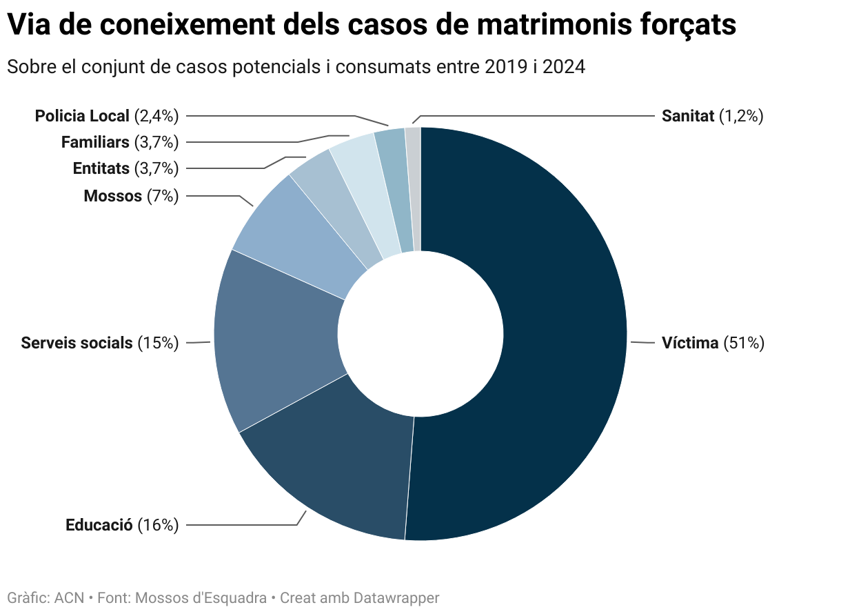 Via de coneixement dels casos de matrimonis forçats (Donut Chart)
