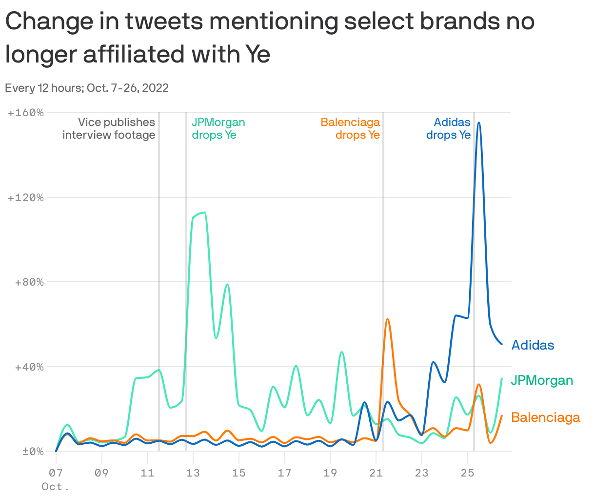 Change in tweets mentioning select brands no longer affiliated with Ye