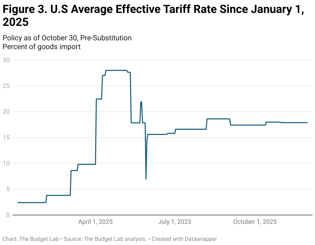 Figure 3. U.S Average Effective Tariff Rate Since January 1, 2025 (Line chart)