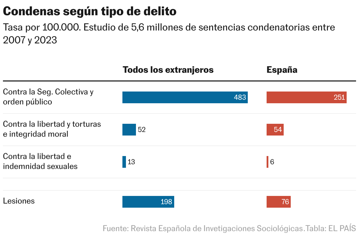 Condenas según tipo de delito (Tabla)