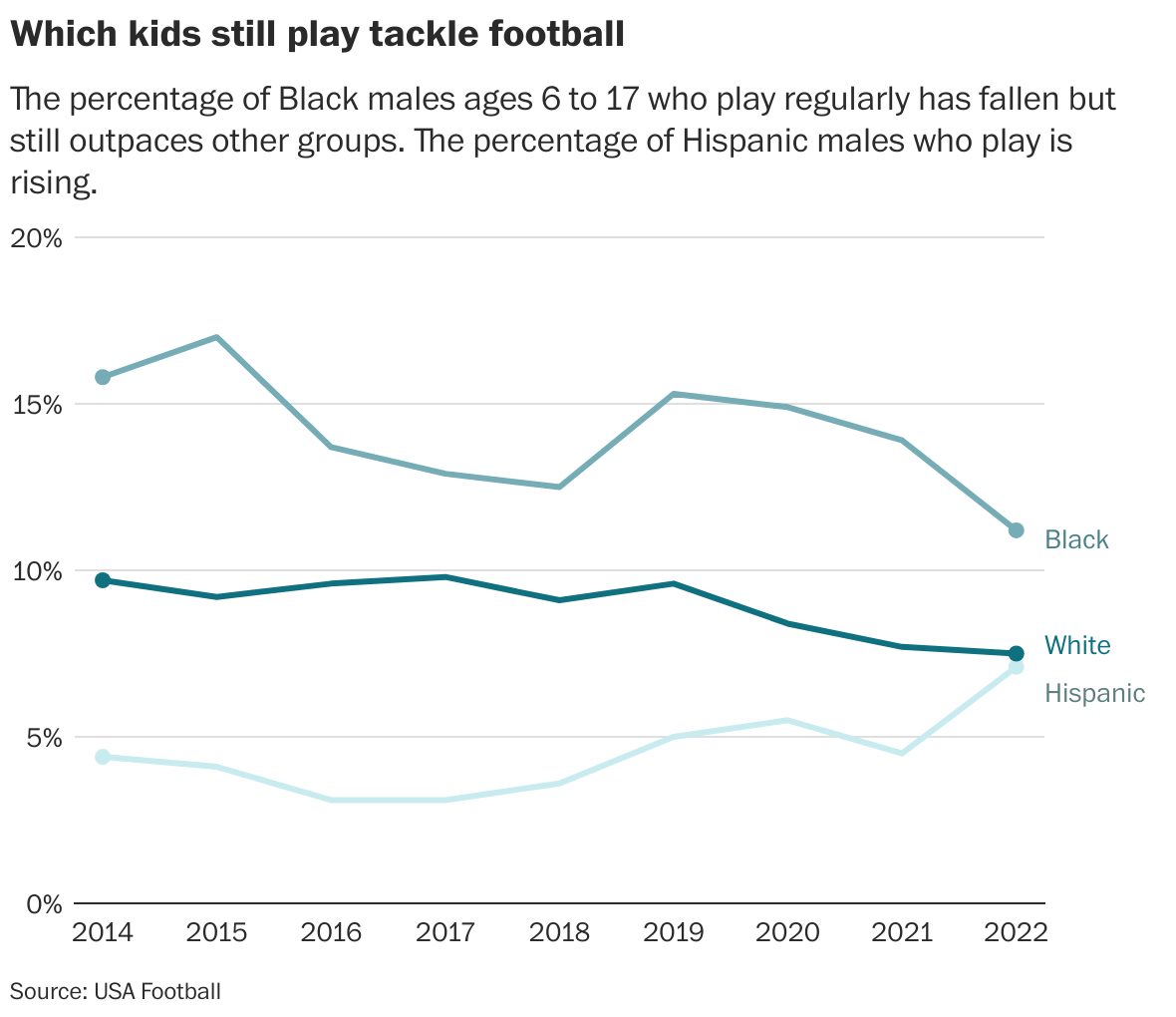 How tackle football's decline is changing the sport's demographics -  Washington Post