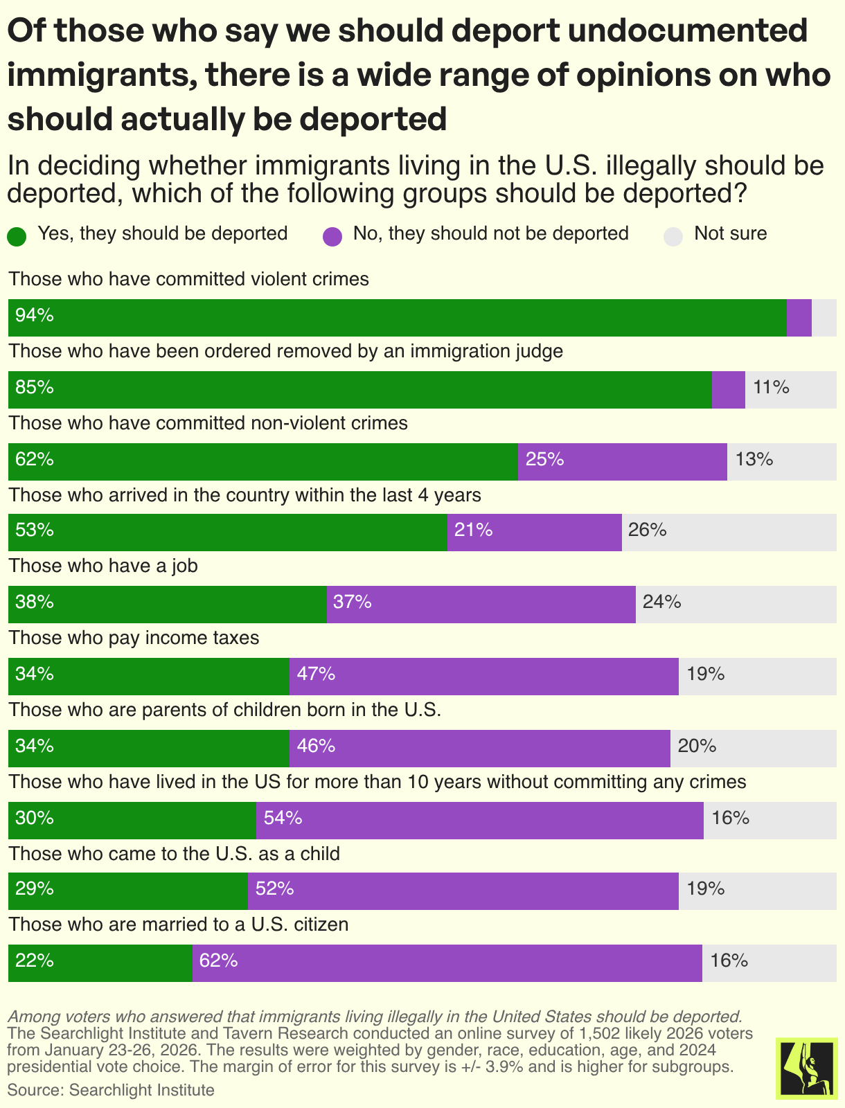 Of those who say we should deport undocumented immigrants, there is a wide range of opinions on who should actually be deported