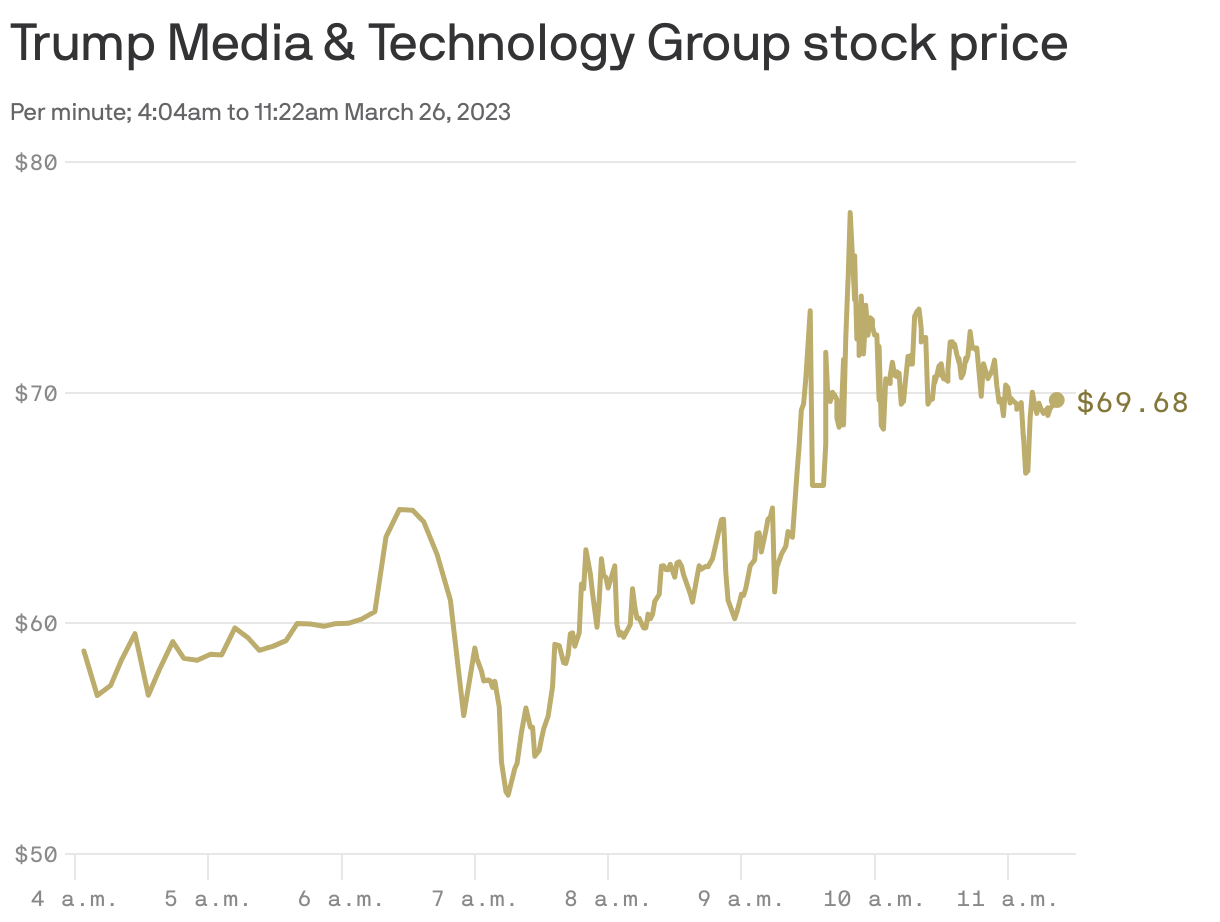 Truth Social stock surges, but Trump's billions are just on paper for now