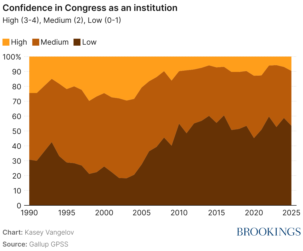 Confidence in Congress as an institution (Area Chart)