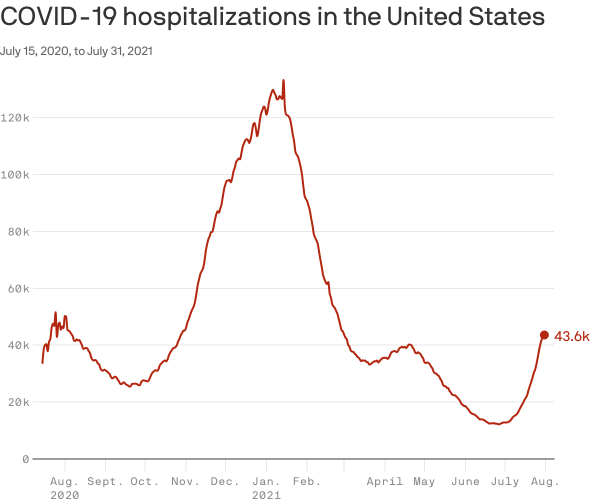 COVID-19 hospitalizations in the United States