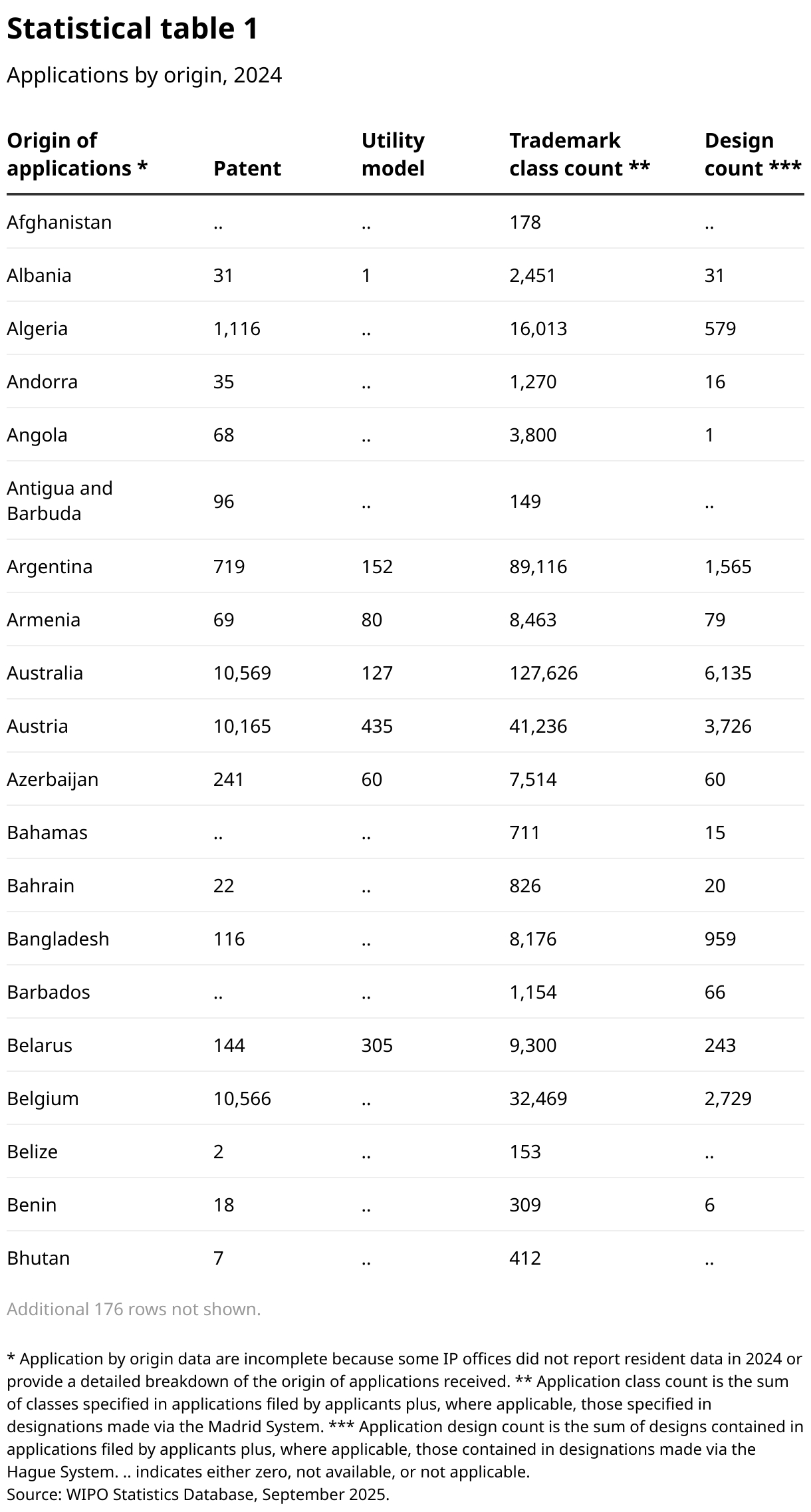 Statistical table 1 (Table)