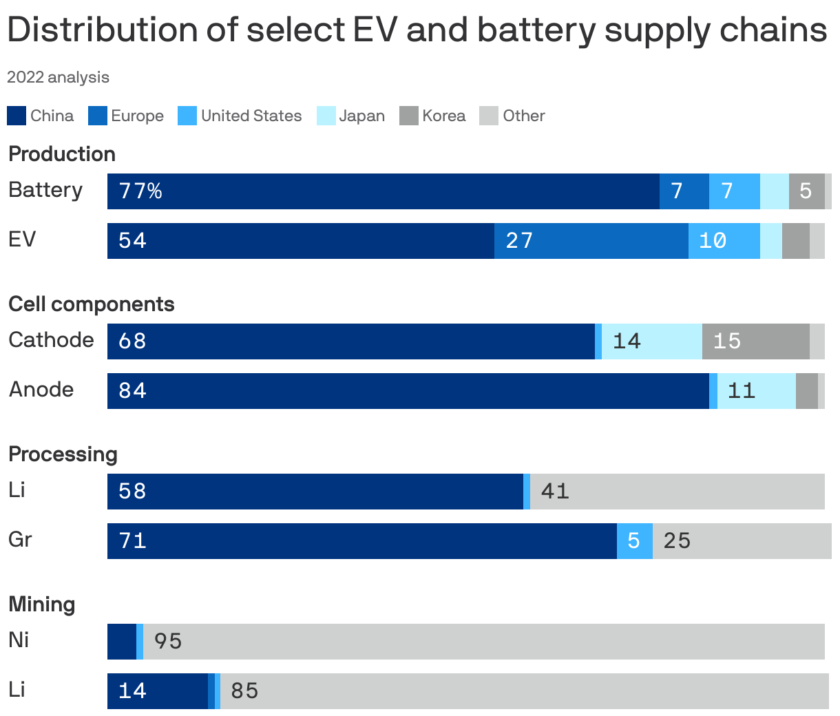 Distribution of select EV and battery supply chains