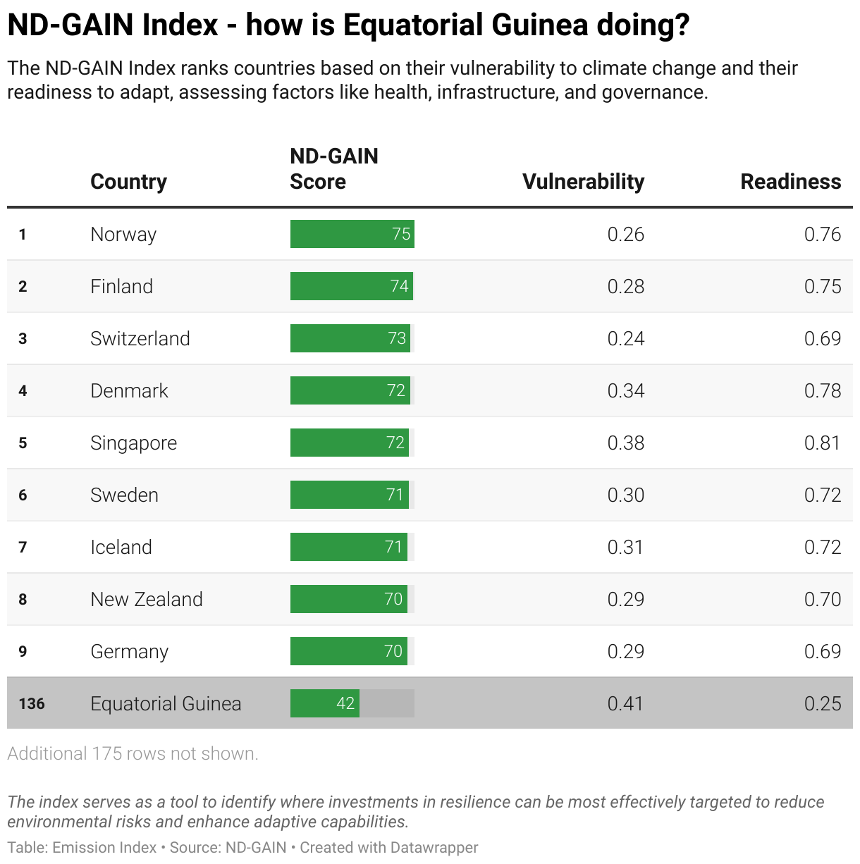 Greenhouse Gas Emissions in Equatorial Guinea 11 Ranking chart for the ND-GAIN Index showing Equatorial Guinea position.
