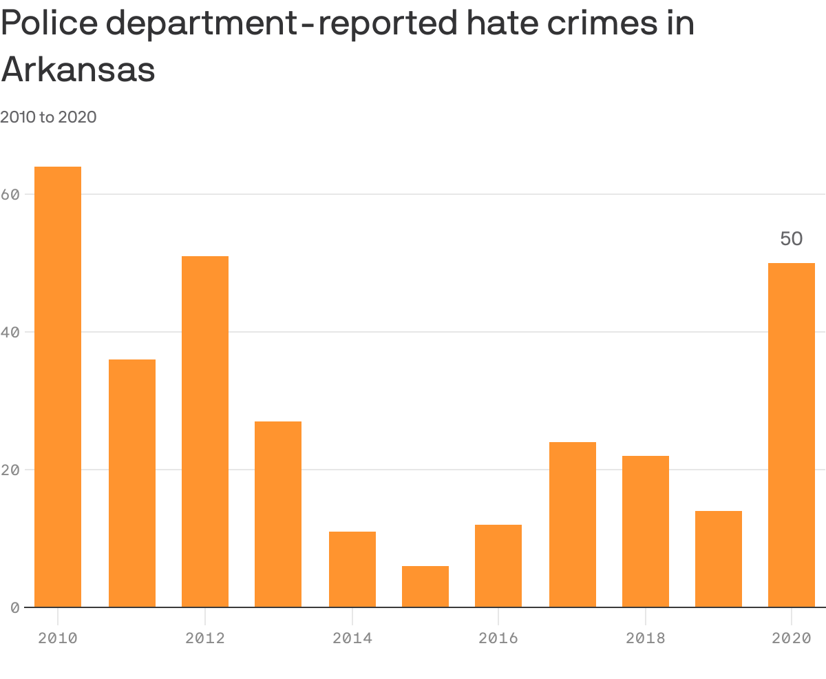 Police department-reported hate crimes in Arkansas